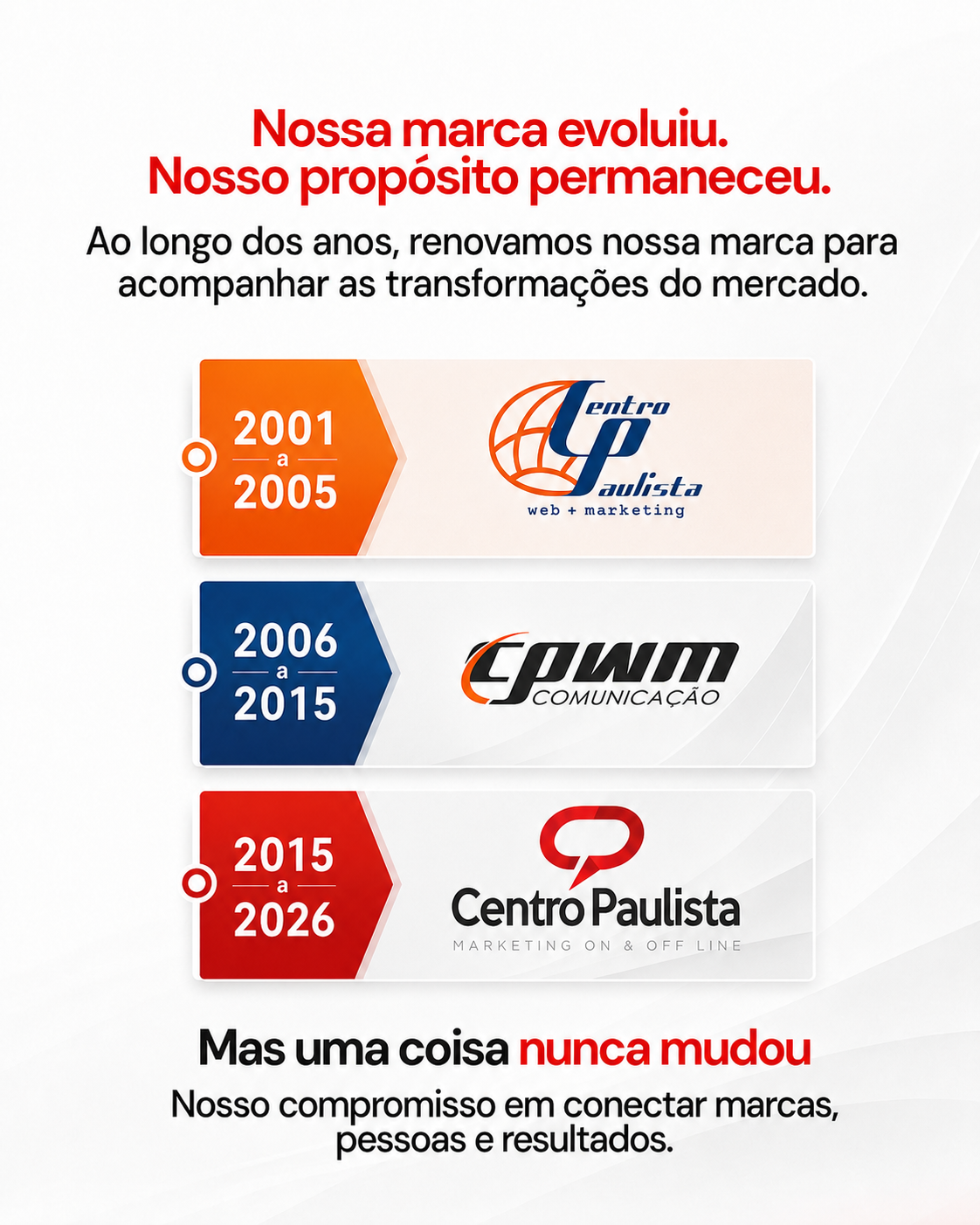 Evolução da marca Centro Paulista 2001 – 2026